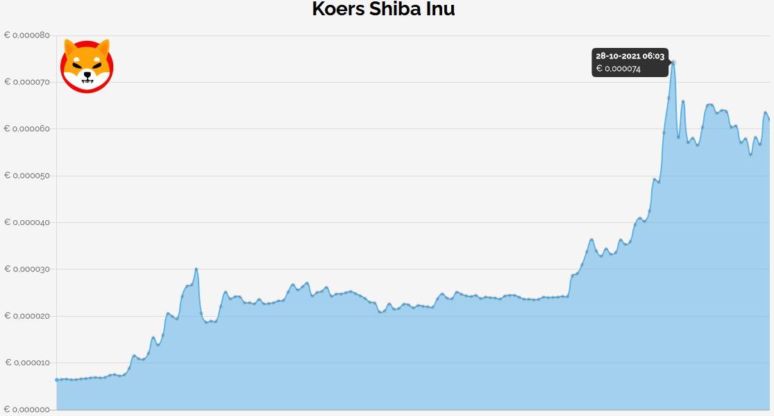 Shiba Inu SHIB koers record
